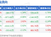本周盘点（7.14-7.18）：皖能电力周跌1.49%，主力资金合计净流出3190.16万元