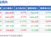 本周盘点（7.14-7.18）：凤凰航运周涨0.80%，主力资金合计净流入1493.53万元