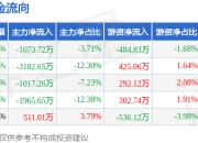 本周盘点（7.14-7.18）：佛山照明周跌5.29%，主力资金合计净流出6728.26万元