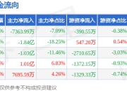 本周盘点（7.14-7.18）：中兵红箭周涨1.46%，主力资金合计净流出1.83亿元