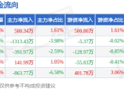 本周盘点（7.14-7.18）：粤电力Ａ周跌2.02%，主力资金合计净流出1926.85万元