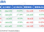 本周盘点（7.14-7.18）：*ST四环周跌1.24%，主力资金合计净流出2350.65万元