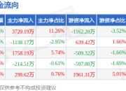 本周盘点（7.14-7.18）：云南白药周涨0.29%，主力资金合计净流入4424.32万元