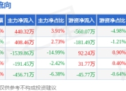 本周盘点（7.14-7.18）：中绿电周涨0.35%，主力资金合计净流出1339.24万元