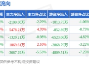 本周盘点（7.14-7.18）：渝开发周跌10.88%，主力资金合计净流入170.01万元