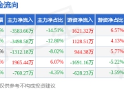 本周盘点（7.14-7.18）：华映科技周跌1.80%，主力资金合计净流出7189.24万元
