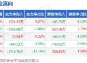 本周盘点（7.14-7.18）：国际医学周涨0.38%，主力资金合计净流出1746.46万元