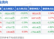 本周盘点（7.14-7.18）：东阿阿胶周跌1.44%，主力资金合计净流出1.77亿元