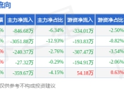 本周盘点（7.14-7.18）：新金路周跌4.50%，主力资金合计净流出4525.92万元