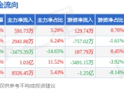 本周盘点（7.14-7.18）：湖北宜化周涨10.99%，主力资金合计净流入1.86亿元