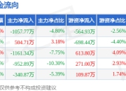 本周盘点（7.14-7.18）：穗恒运Ａ周跌1.63%，主力资金合计净流出3008.16万元