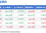 本周盘点（7.14-7.18）：华塑控股周跌0.86%，主力资金合计净流出1361.67万元