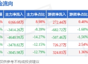 本周盘点（7.14-7.18）：冰山冷热周跌0.76%，主力资金合计净流出8413.38万元