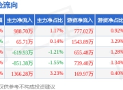 本周盘点（7.14-7.18）：吉林化纤周涨4.76%，主力资金合计净流入949.38万元