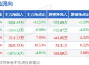 本周盘点（7.14-7.18）：华金资本周跌1.61%，主力资金合计净流出962.51万元