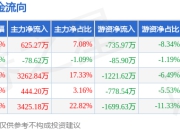 本周盘点（7.14-7.18）：京粮控股周涨6.51%，主力资金合计净流入7678.87万元