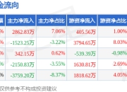 本周盘点（7.14-7.18）：中润资源周涨8.91%，主力资金合计净流出4228.31万元