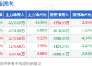 本周盘点（7.14-7.18）：渤海租赁周涨0.55%，主力资金合计净流出1404.16万元