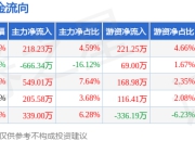 本周盘点（7.14-7.18）：英特集团周涨2.56%，主力资金合计净流入645.48万元