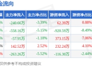 本周盘点（7.14-7.18）：山东路桥周跌3.45%，主力资金合计净流出977.52万元