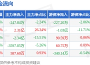 本周盘点（7.14-7.18）：云鼎科技周涨8.19%，主力资金合计净流出3565.72万元