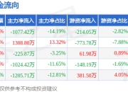 本周盘点（7.14-7.18）：长虹华意周涨2.13%，主力资金合计净流出2224.62万元