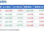 本周盘点（7.14-7.18）：胜利股份周跌1.15%，主力资金合计净流出1084.74万元