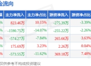 本周盘点（7.14-7.18）：天健集团周跌1.92%，主力资金合计净流出1739.43万元