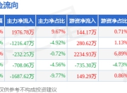 本周盘点（7.14-7.18）：派林生物周涨0.28%，主力资金合计净流出1867.62万元