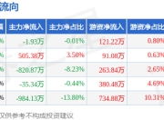 本周盘点（7.14-7.18）：金融街周跌5.14%，主力资金合计净流出1336.89万元