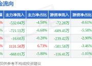 本周盘点（7.14-7.18）：海王生物周涨1.13%，主力资金合计净流出806.69万元