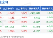 本周盘点（7.14-7.18）：美的集团周涨0.48%，主力资金合计净流入4.78亿元