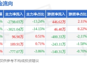 本周盘点（7.14-7.18）：北方国际周跌2.40%，主力资金合计净流出6389.34万元