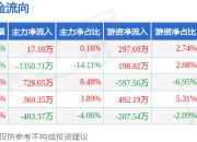 本周盘点（7.14-7.18）：华数传媒周涨0.86%，主力资金合计净流出647.98万元