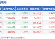 本周盘点（7.14-7.18）：农产品周跌1.99%，主力资金合计净流出830.47万元