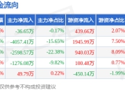 本周盘点（7.14-7.18）：川能动力周跌0.20%，主力资金合计净流出7918.91万元