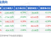 本周盘点（7.14-7.18）：中金岭南周跌0.21%，主力资金合计净流出4682.31万元