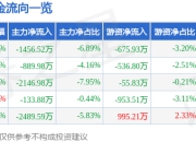 股票行情快报：顺网科技（300113）6月19日主力资金净卖出1456.52万元