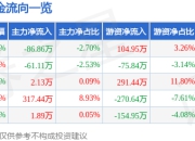 股票行情快报：凯龙高科（300912）6月19日主力资金净卖出86.86万元