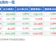股票行情快报：中石科技（300684）6月19日主力资金净卖出562.94万元