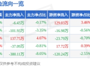 股票行情快报：飞鹿股份（300665）6月19日主力资金净卖出6.43万元