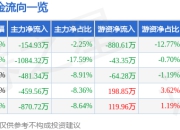 股票行情快报：智慧农业（000816）6月19日主力资金净卖出154.93万元