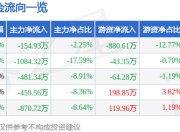 股票行情快报：智慧农业（000816）6月19日主力资金净卖出154.93万元