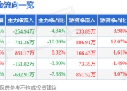 股票行情快报：迈克生物（300463）6月19日主力资金净卖出254.94万元