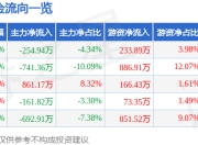 股票行情快报：迈克生物（300463）6月19日主力资金净卖出254.94万元