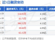 亚辉龙：6月19日融资净买入114.65万元，连续3日累计净买入538.89万元