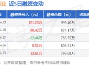 大唐药业：6月19日融资买入146.8万元，融资融券余额995.4万元
