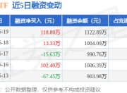 电池ETF：6月19日融资买入324.25万元，融资融券余额1122.89万元