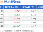 亚虹医药：6月19日融资买入841.3万元，融资融券余额1.45亿元