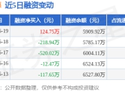 麦澜德：6月19日融资买入404.7万元，融资融券余额5909.92万元